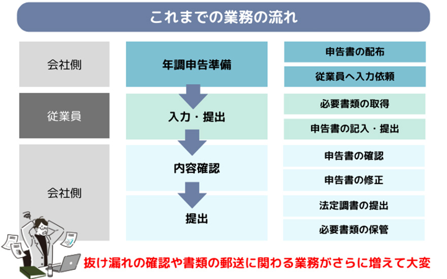 従来の年末調整業務の流れを示す図