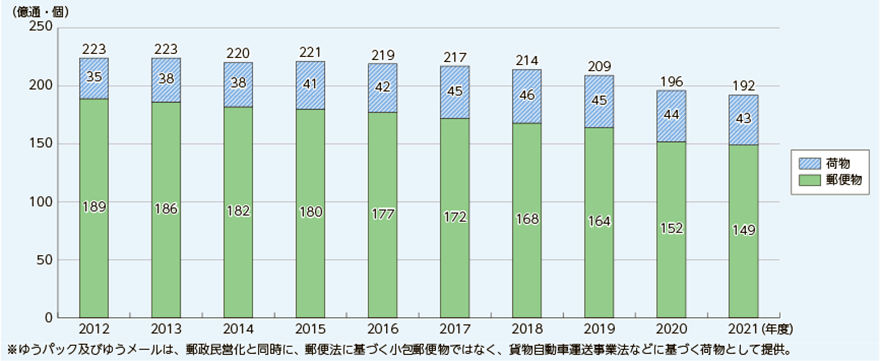 図:引受郵便物等物数
