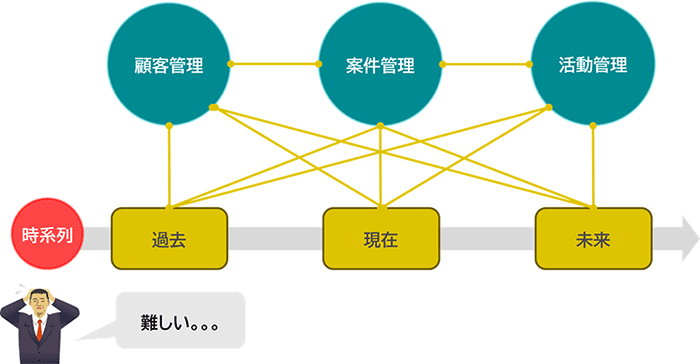 「顧客管理」「案件管理」「活動管理」だけでなく、「過去」「現在」「未来」の時系列の管理も必要となり、営業DXは難しい