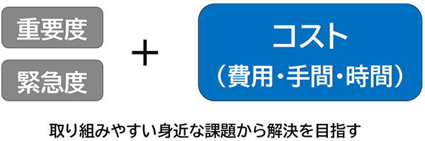 重要度・緊急度・コスト