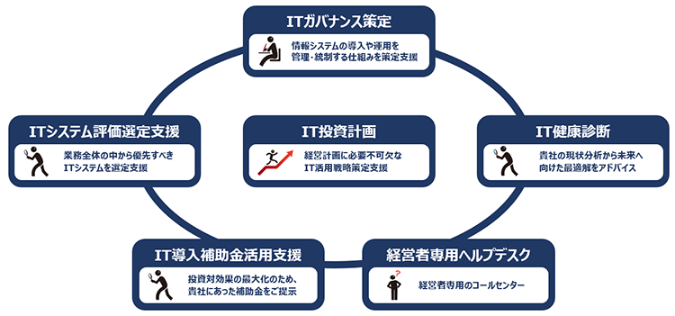 まかせてITコーディネートサービス