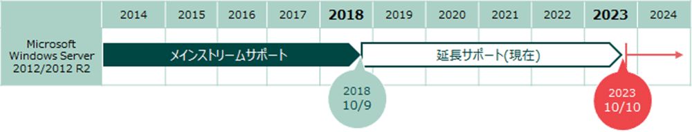 図:サポート終了とは?