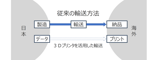 メンテナンスパーツの保管を、モノからデータ