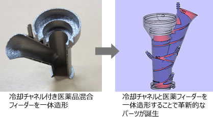 冷却チャネル付き医薬品混合フィーダーを一体造形→冷却チャネルと医薬フィーダーを一体造形することで革新的なパーツが誕生
