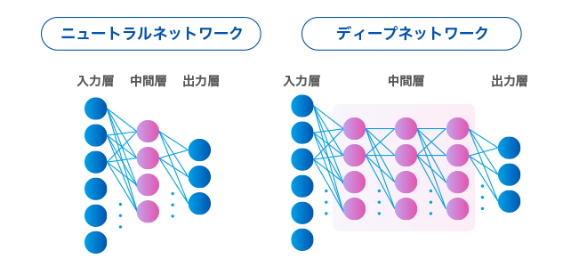 情報を取得し、学習を繰り返すことで、精度が向上していくAI