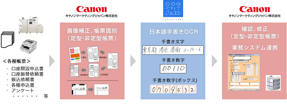 手書きOCRソリューションのフロー図