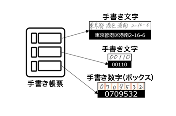 イメージ:AI OCRの認識精度は100%ではない