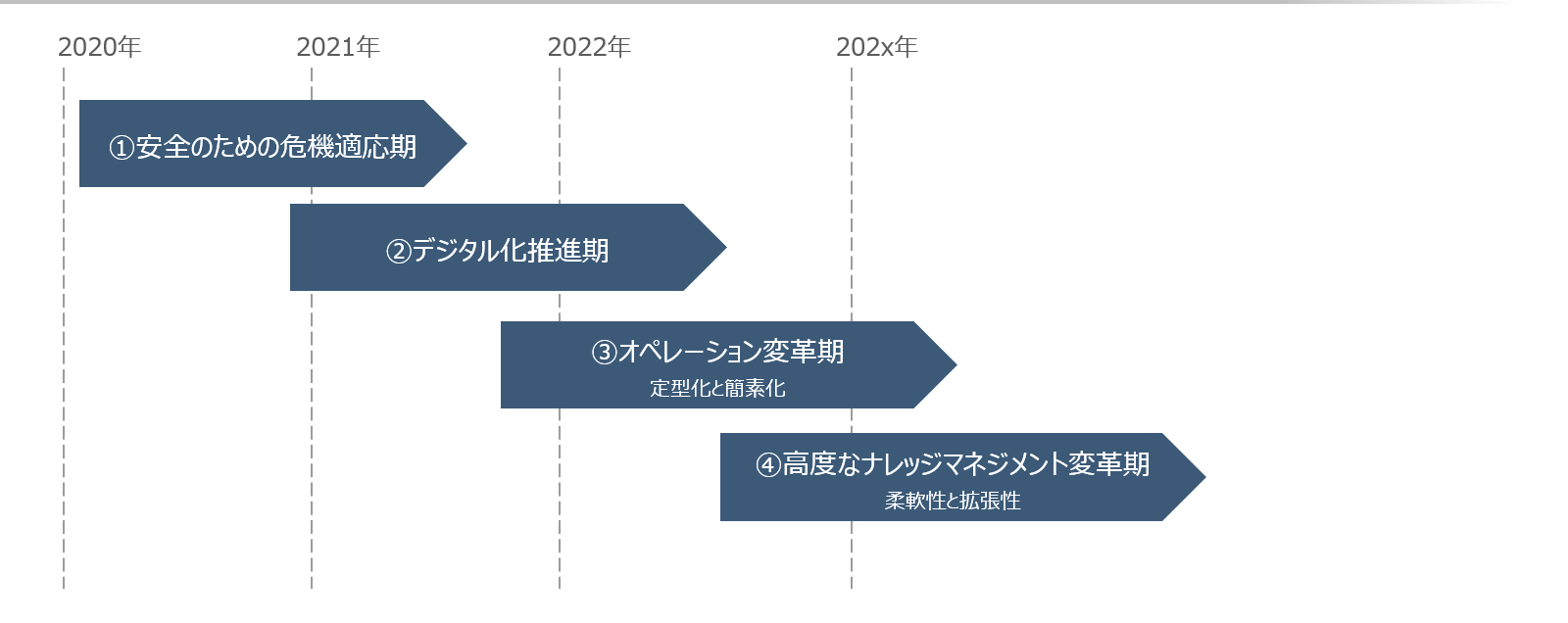 1.安全のための危機適応期 2.デジタル化推進期 3.オペレーション変革期 4.高度なナレッジマネジメント変革期