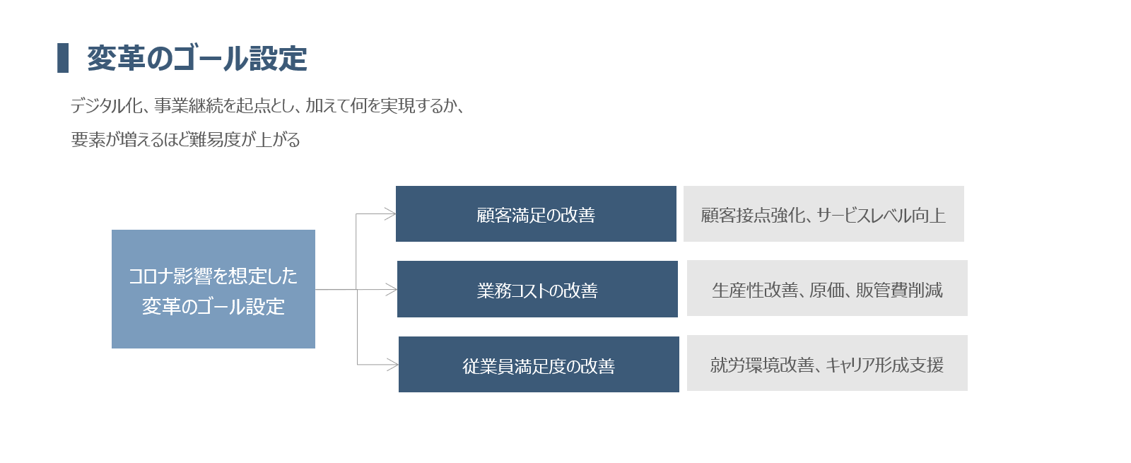変革のゴール設定:デジタル化、事業継続を起点とし、加えて何を実現するか、要素が増えるほど難易度が上がります。
