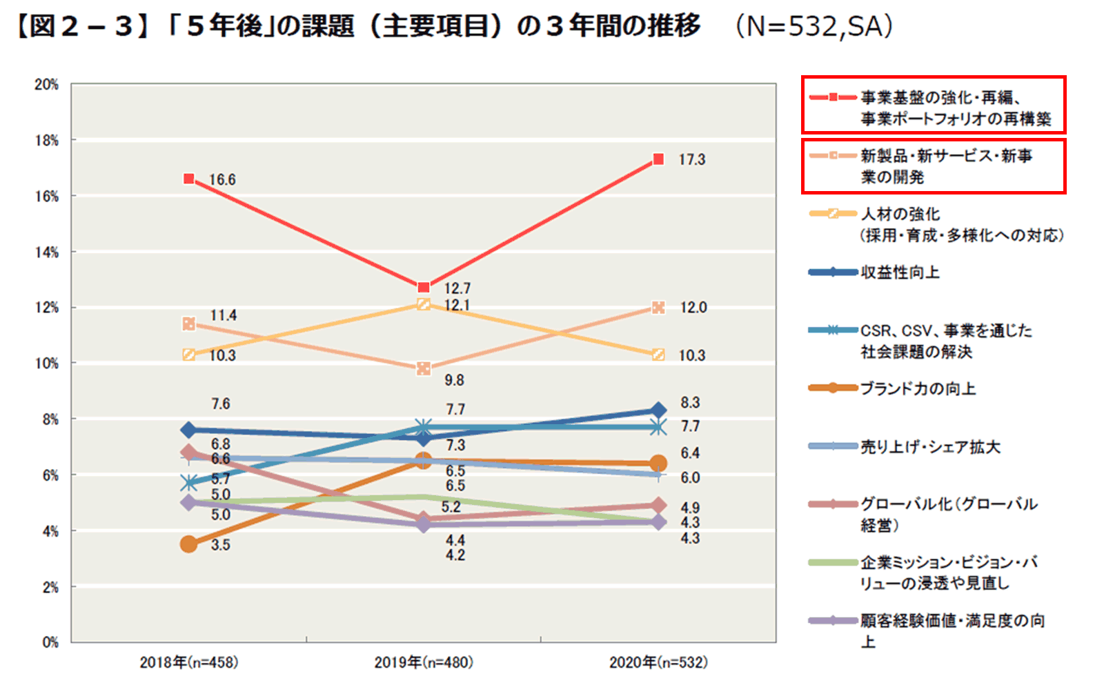 図2-3 5年後の課題(主要項目)の3年間の推移グラフ