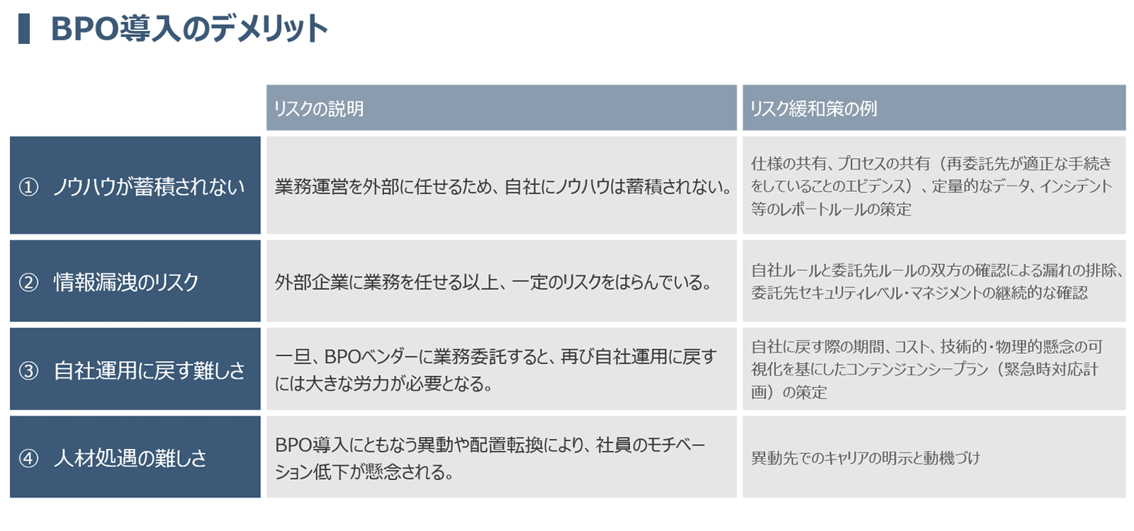 デメリットを考慮の上、BPO対象の業務領域を検討すべき4つの視点  1.ノウハウが蓄積されない 2.情報漏洩のリスク 3.自社運用に戻す難しさ 4.人材処遇の難しさ