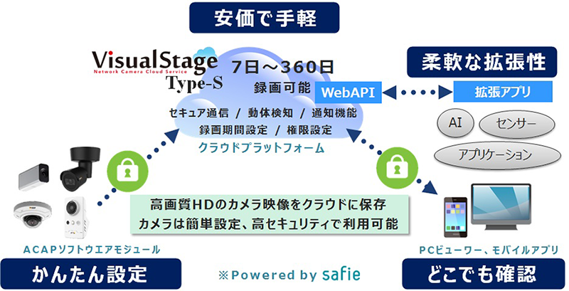 防犯カメラのクラウド録画サービスなら、安価で手軽/柔軟な拡張性/かんたん設定/どこでも確認