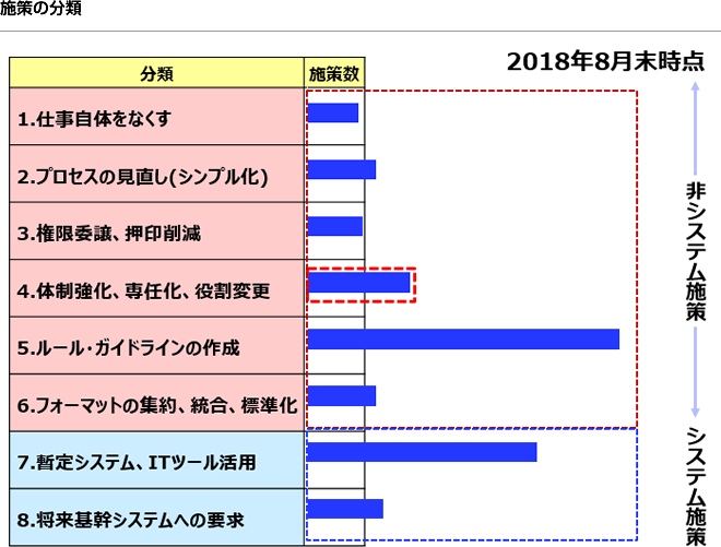 業務プロセスの改善施策の実施