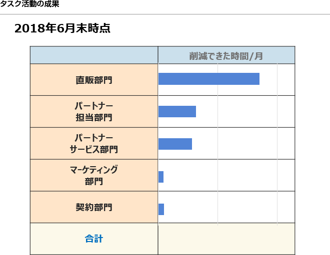 タスク活動の成果