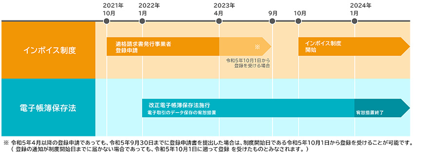 図:インボイス制度で企業が対応すべきことは?