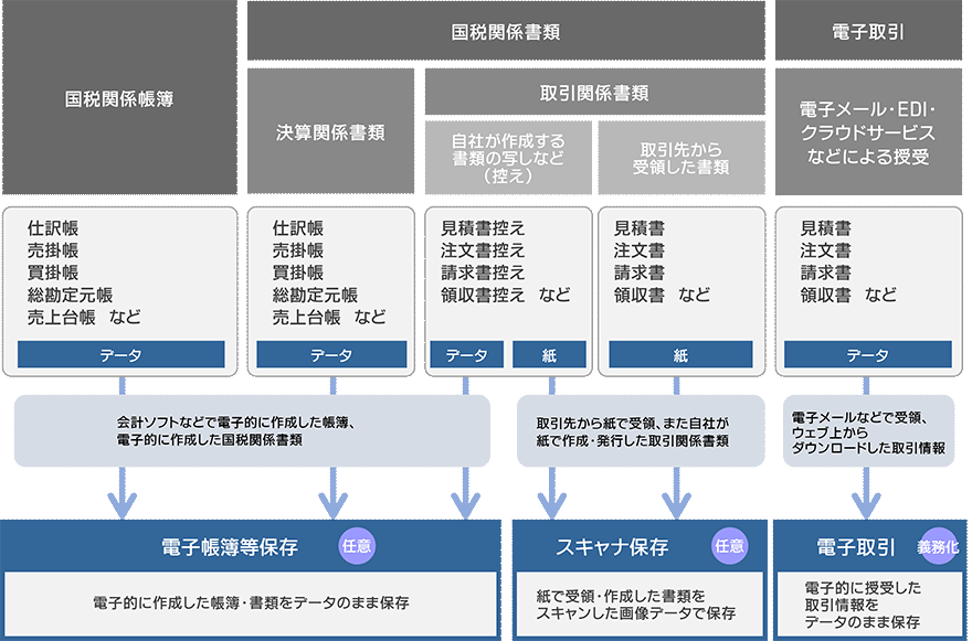図:電子保存できる書類・帳簿の範囲