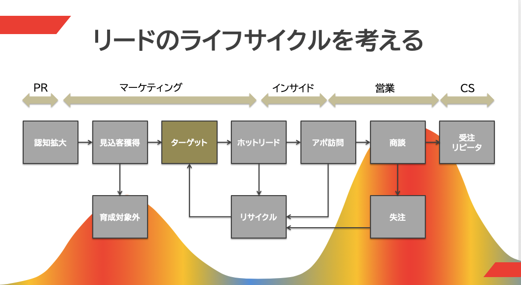 リードのライフサイクルを考える
