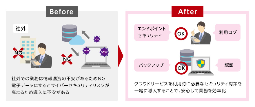 ［Before］社外での業務は情報漏洩の不安があるためNG。電子データにするとサイバーセキュリティリスクが高まるため導入に不安がある。［After］クラウドサービスを利用時に必要なセキュリティ対策を一緒に導入することで、安心して業務を効率化。
