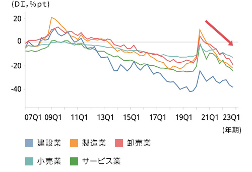 20Q1に一旦上昇後、急下降。