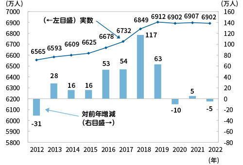 2019年の6912万人をピークとして減少。