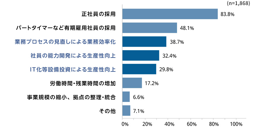 （n＝1.868）正社員の採用83.8％／パートタイマーなど有期雇用社員の採用48.1％／業務プロセスの見直しによる業務効率化38.7％／社員の能力開発による生産性向上32.4％／IT化等設備投資による生産性向上29.8％／労働時間・残業時間の増加17.2％／事業規模の縮小、拠点の整理・統合6.6％／その他7.1％