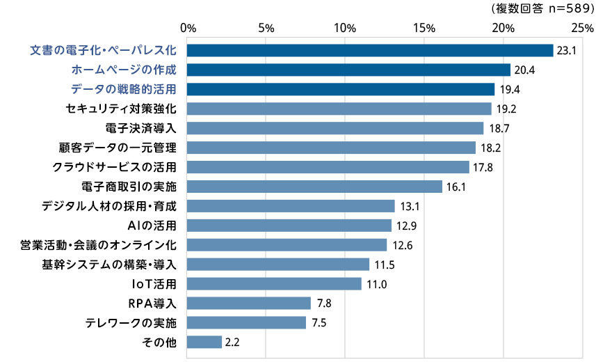 (複数回答n=589)文書の電子化・ペーパーレス化23.1%/ホームページの作成20.4%/データの戦略的活用19.4%/セキュリティ対策強化19.2%/電子決済導入18.7%/顧客データの一元管理18.2%/クラウドサービスの活用17.8%/電子商取引の実施16.1%/デジタル人材の採用・育成13.1%/AIの活用12.9%/営業活動・会議のオンライン化12.6%/基幹システムの構築・導入11.5%/loT活用11.0%/RPA導入7.8%/テレワークの実施7.5%/その他2.2%