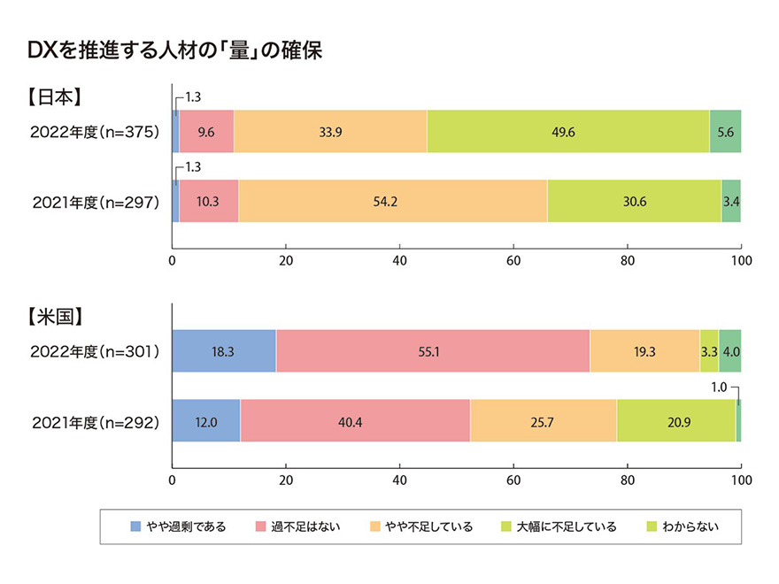 DXを推進する人材の「量」の確保 【日本】2022年度(n=375) やや過剰である 1.3 過不足はない 9.6 やや不足している 33.9 大幅に不足している 49.6 わからない 5.6 2021年度(n=297) やや過剰である 1.3 過不足はない 10.3 やや不足している 54.2 大幅に不足している 30.6 わからない 3.4 【米国】2022年度(n=301) やや過剰である 18.3 過不足はない 55.1 やや不足している 19.3 大幅に不足している 3.3 わからない 4.0 2021年度(n=292) やや過剰である 12.0 過不足はない 40.4 やや不足している 25.7 大幅に不足している 20.9 わからない 1.0