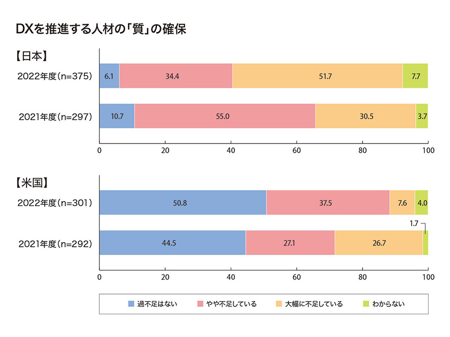 DXを推進する人材の「質」の確保 【日本】2022年度(n=375) 過不足はない 6.1 やや不足している 34.4 大幅に不足している 51.7 わからない 7.7 2021年度(n=297) 過不足はない 10.7 やや不足している 55.0 大幅に不足している 30.5 わからない 3.7 【米国】2022年度(n=301) 過不足はない 50.8 やや不足している 37.5 大幅に不足している 7.6 わからない 4.0 2021年度(n=292) 過不足はない 44.5 やや不足している 27.1 大幅に不足している 26.7 わからない 1.7
