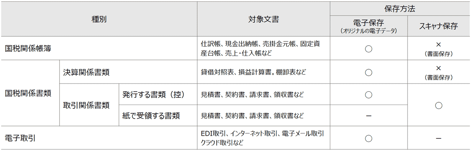 帳簿・書類の種類によって認められる保存方法が異なります。こちらの一覧表は、お役立ち資料に添付されているものです。