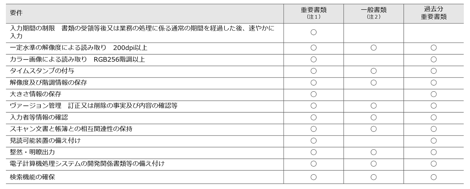 国税関係書類におけるスキャナ保存の要件の一覧です。 こちらの表は、お役立ち資料に添付されているものです。