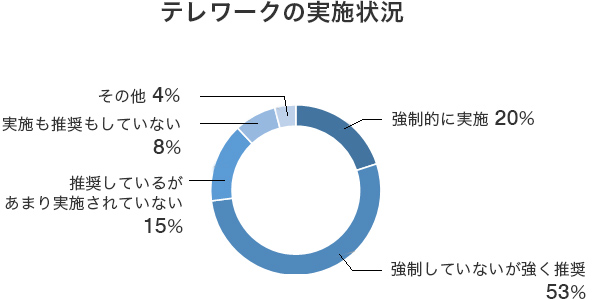 テレワークの実施状況
