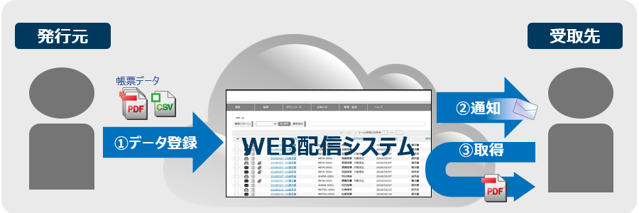 発行元がデータを登録。WEB配信システムを介し、受取先に通知送付。データを取得。