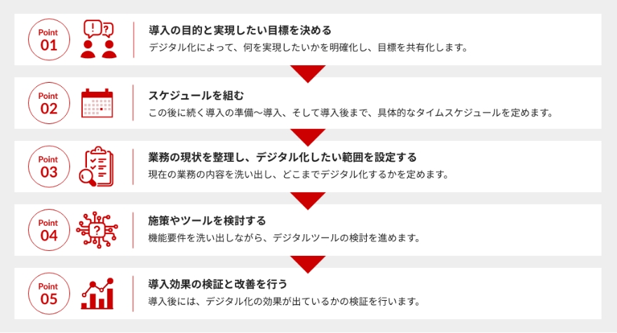 Point01 導入の目的と実現したい目標を決める デジタル化によって、何を実現したいかを明確化し、目標を共有化します。 Point02 スケジュールを組む この後に続く導入の準備~導入、そして導入後まで、具体的なタイムスケジュールを定めます。 Point03 業務の現状を整理し、デジタル化したい範囲を設定する 現在の業務の内容を洗い出し、どこまでデジタル化するかを定めます。 Point04 施策やツールを検討する 機能要件を洗い出しながら、デジタルツールの検討を進めます。 Point05 導入効果の検証と改善を行う 導入後には、デジタル化の効果が出ているかの検証を行います。