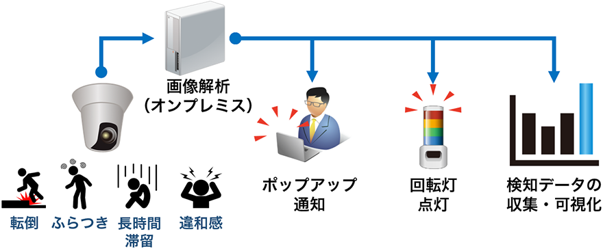 転倒・ふらつき・長時間滞留・違和感などの映像を画像解析（オンプレミス）。ポップアップ通知、回転灯点灯、検知データの収集・可視化を行う。