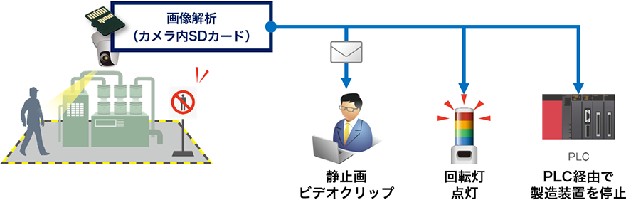 画像解析（カメラ内SDカード）→静止画・ビデオクリップ送信、回転灯点灯、PLC経由で製造装置を停止