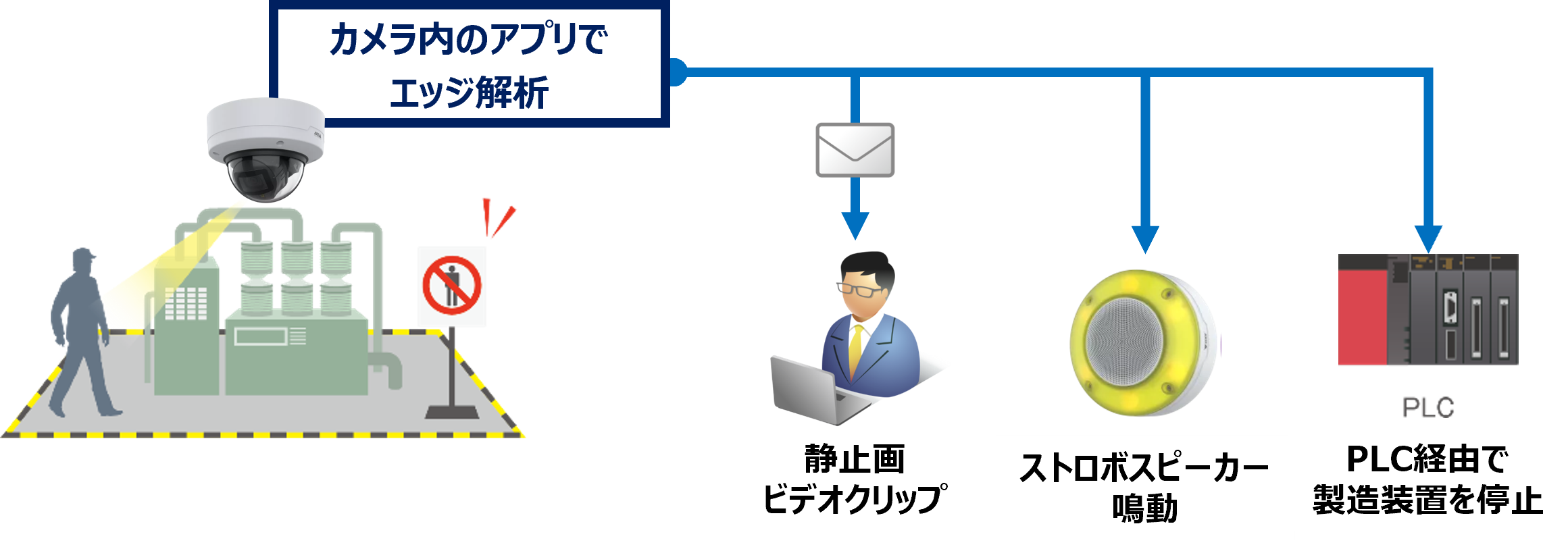 画像解析(カメラ内SDカード)→静止画・ビデオクリップ送信、回転灯点灯、PLC経由で製造装置を停止