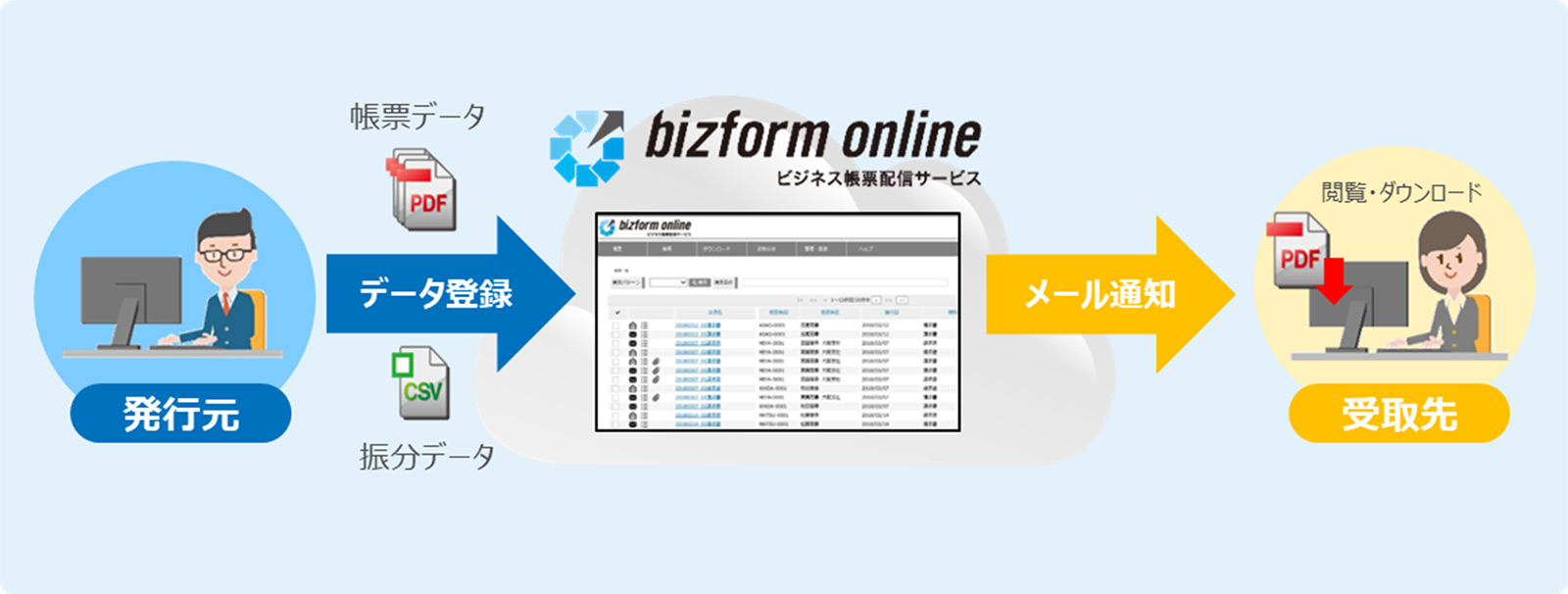 キヤノンマーケティングジャパンで利用しているこのWEB配信サービスは、「bizform online」というサービス名でお客様の請求書発行にもご利用いただけるサービスとして展開しております。