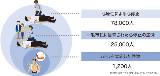 総務省消防庁「平成30年版 救急・救助の現況」より。心原性による心停止:78,000人、一般市民に目撃された心停止の症例:25,000人、AEDを実施した件数:1,200人