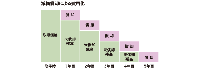 減価償却による費用化