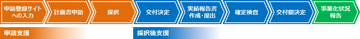 申請支援:申請登録サイトへの入力→計画書申請→採択 採択後支援:交付決定→実績報告書作成・提出→確定検査→交付額決定→事業化状況報告