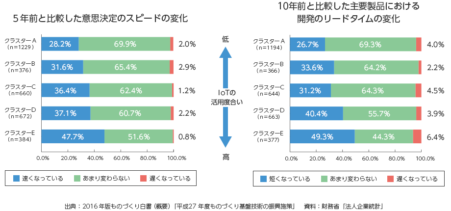 IOTの活用度合い
