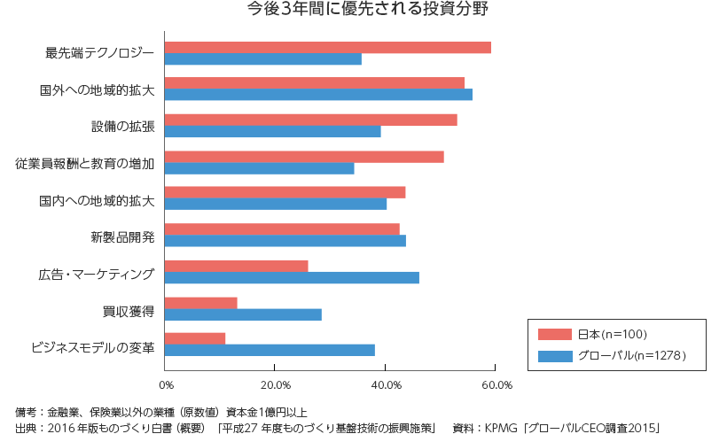 今後3年間に優先される投資分野