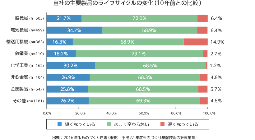 今後3年間に優先される投資分野
