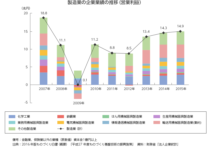 製造業の企業業績の推移