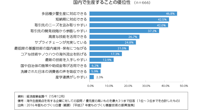 国内で生産することの優位性