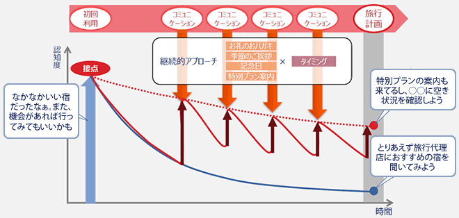 リピートを狙った継続的なコミュニケーション
