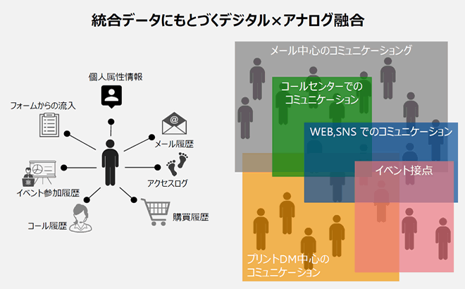 統合データにもとづくデジタルXアナログ融合