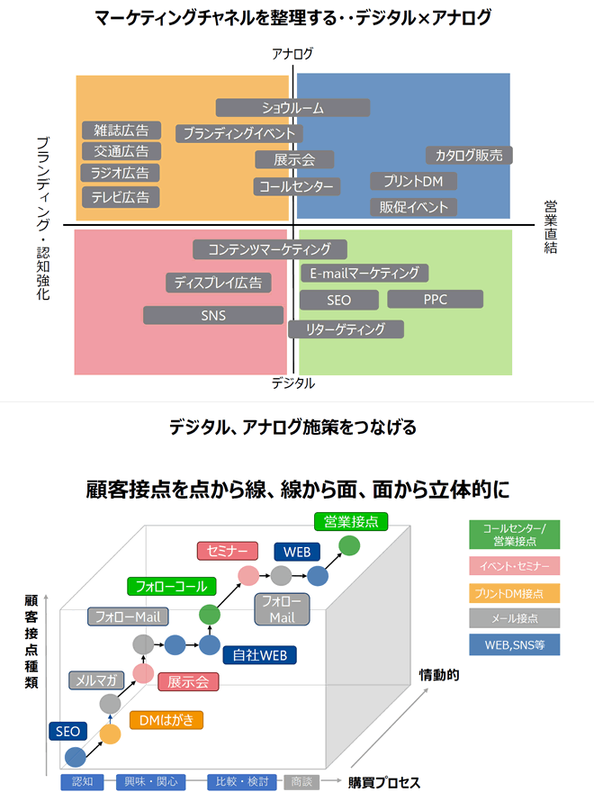 マーケティングチャネルを整理する・・デジタルXアナログ
