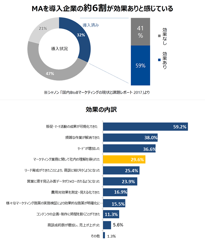 そのメール見られていますか 事例から見る 一歩先を行くためのマーケティングオートメーション キヤノン