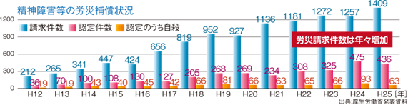 精神障がいなどの労災補償状況の推移の図